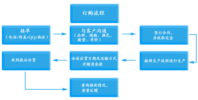 養(yǎng)殖場(chǎng)百葉窗訂購流程