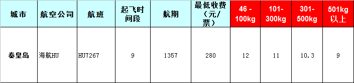 秦皇島空運(yùn)報(bào)價(jià)-秦皇島飛機(jī)空運(yùn)價(jià)格-8月28號發(fā)布