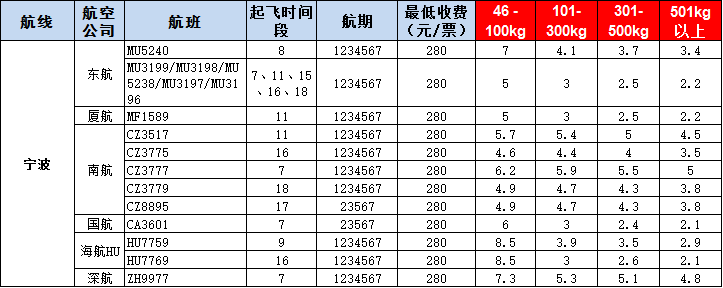 寧波空運(yùn)報(bào)價(jià)-寧波飛機(jī)空運(yùn)價(jià)格-8月29號發(fā)布