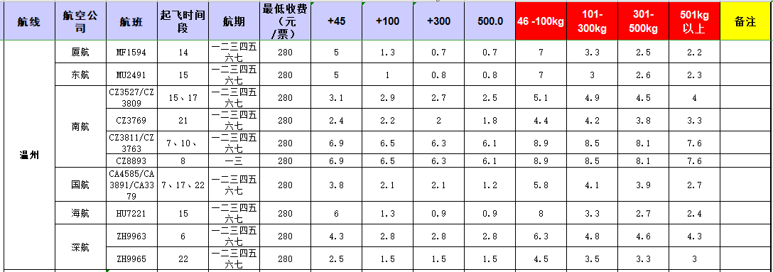 廣州到溫州飛機托運價格-1月份空運價格發布