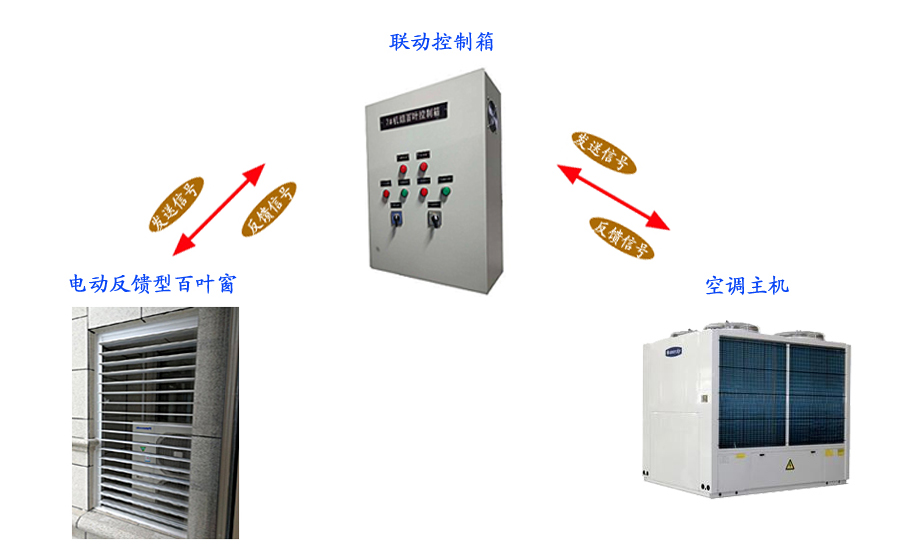 空調(diào)聯(lián)動百葉窗